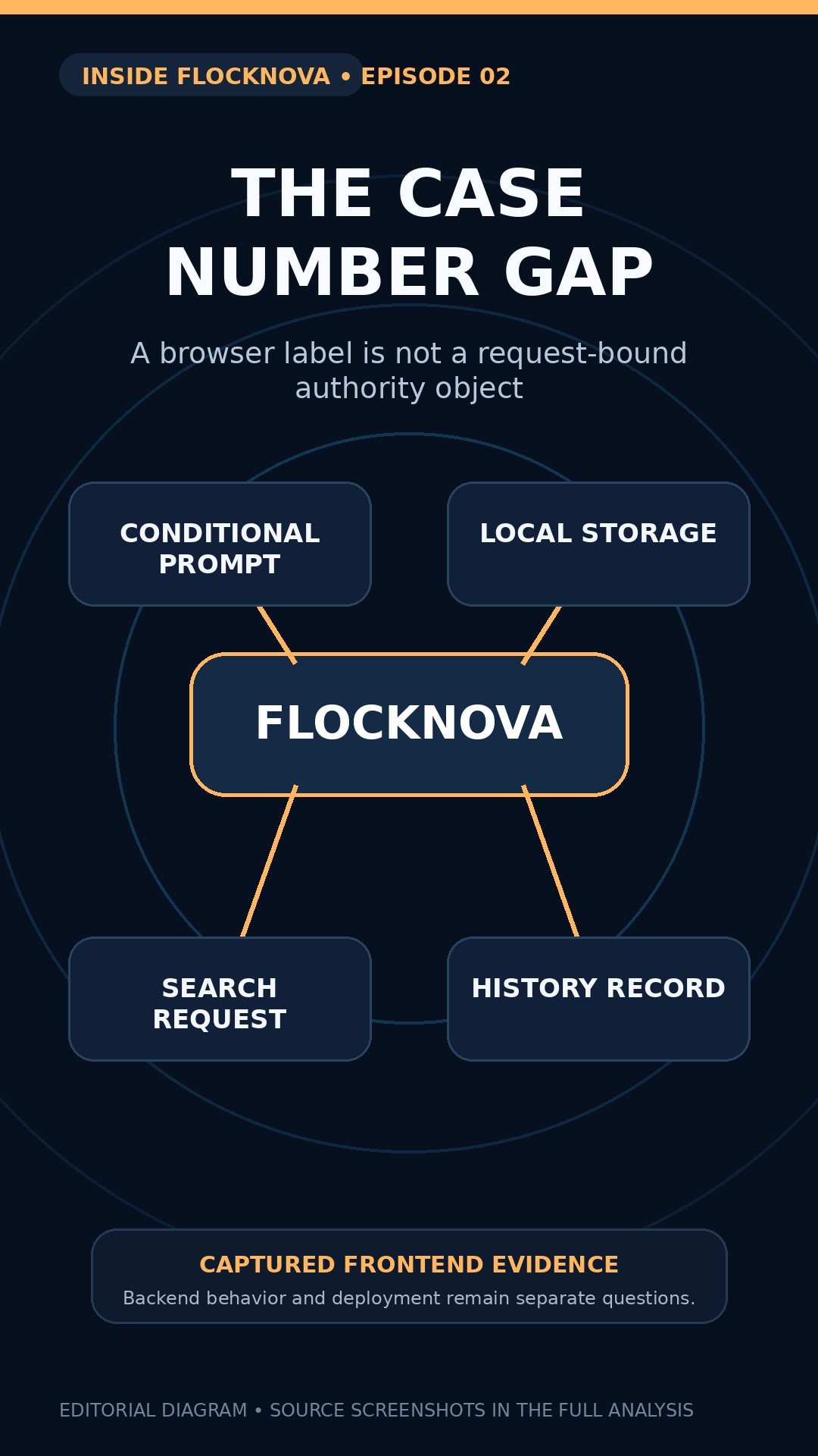 Explainer diagram showing a browser case label separated from an ordinary search request