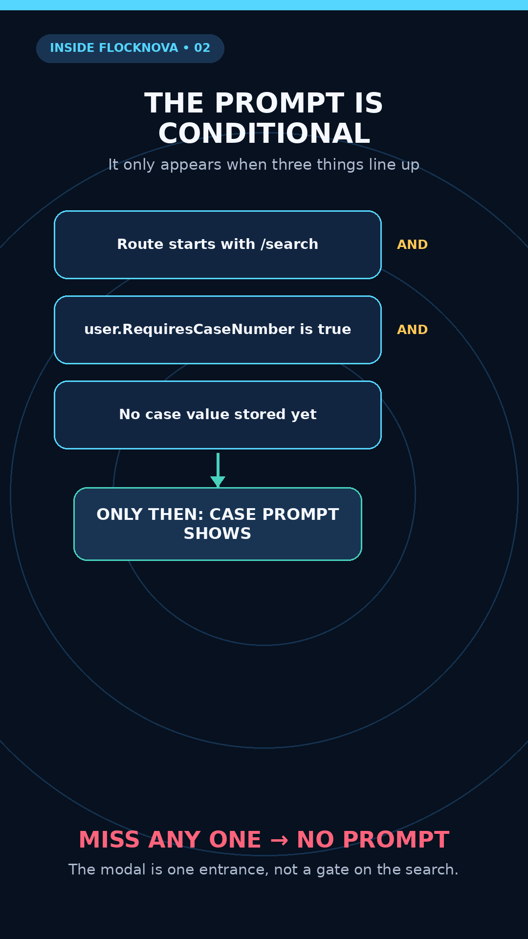 Explainer diagram: the case prompt appears only when three conditions all hold
