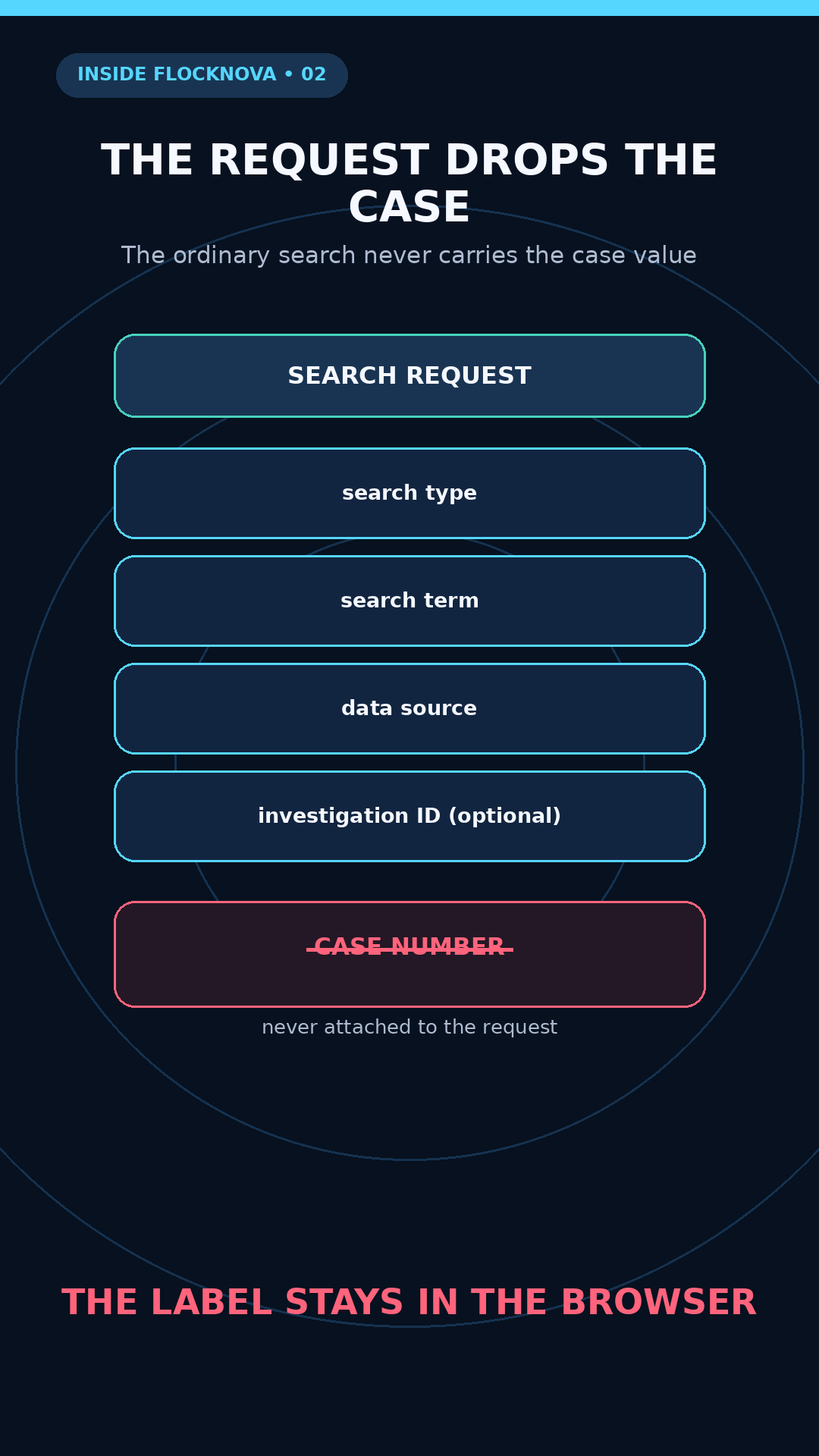 Explainer diagram: the search request carries type, term, source and investigation ID but not the case number