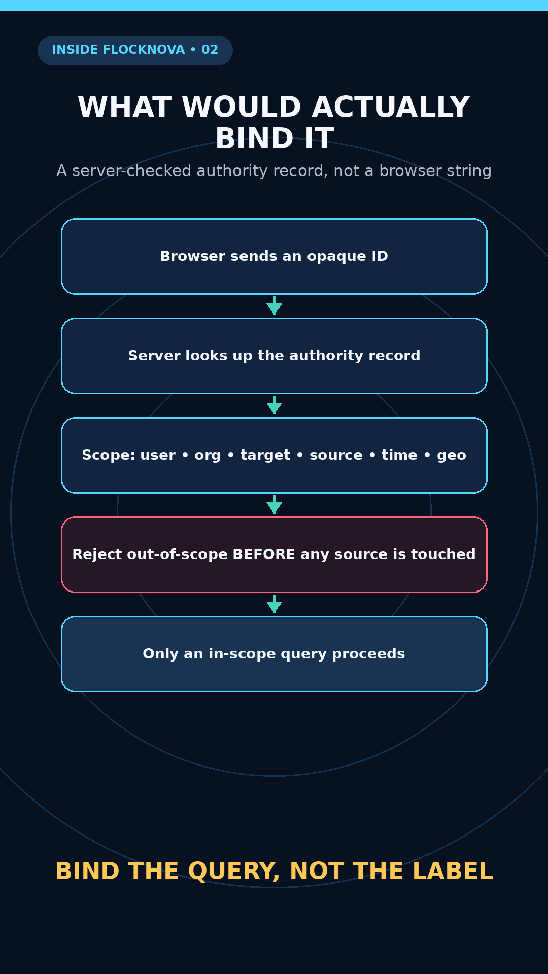 Explainer diagram: a server-validated authority record binds the query before any source is touched