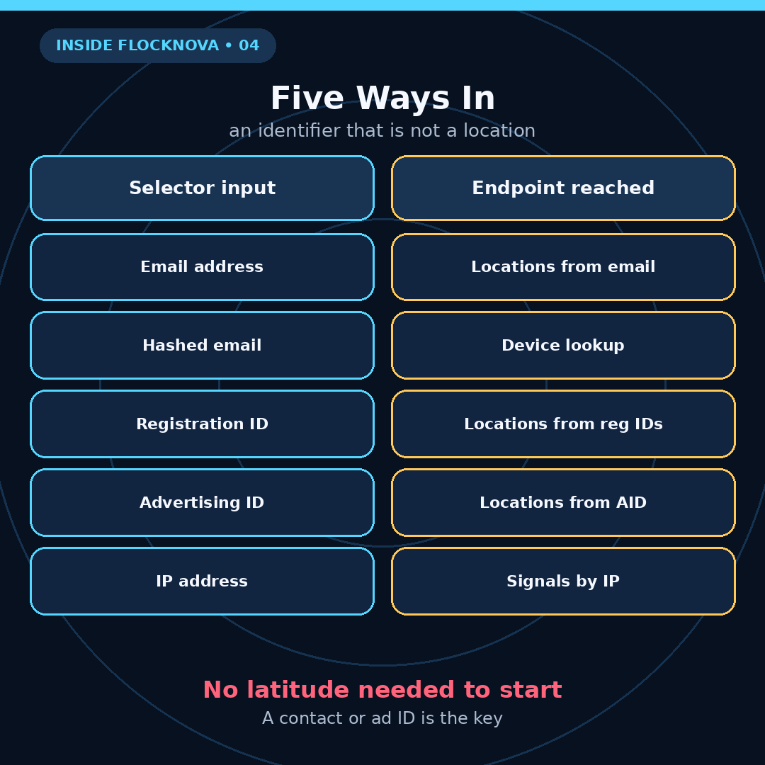 Explainer diagram mapping five selector inputs to their device-signal endpoints