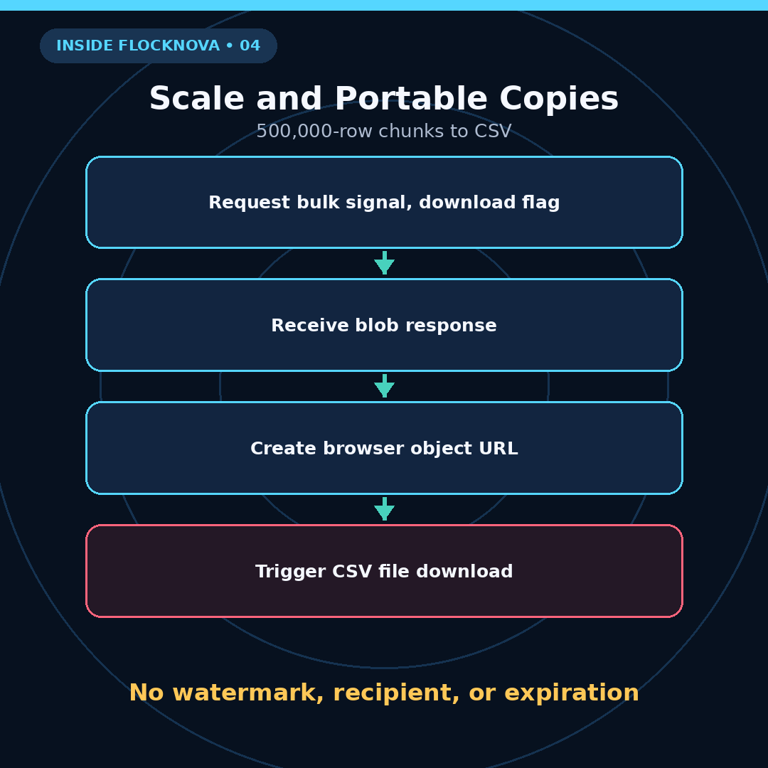 Explainer diagram of the bulk CSV download path leaving the application
