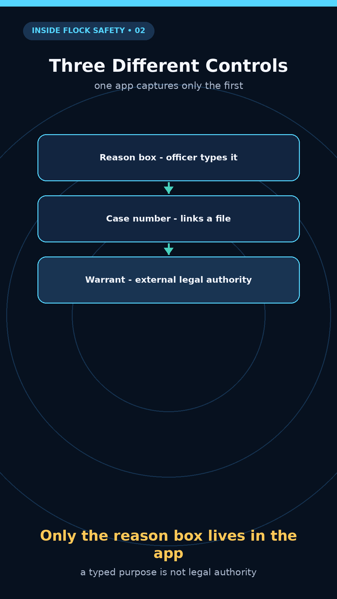Explainer diagram: reason box, case number, and warrant as three distinct controls