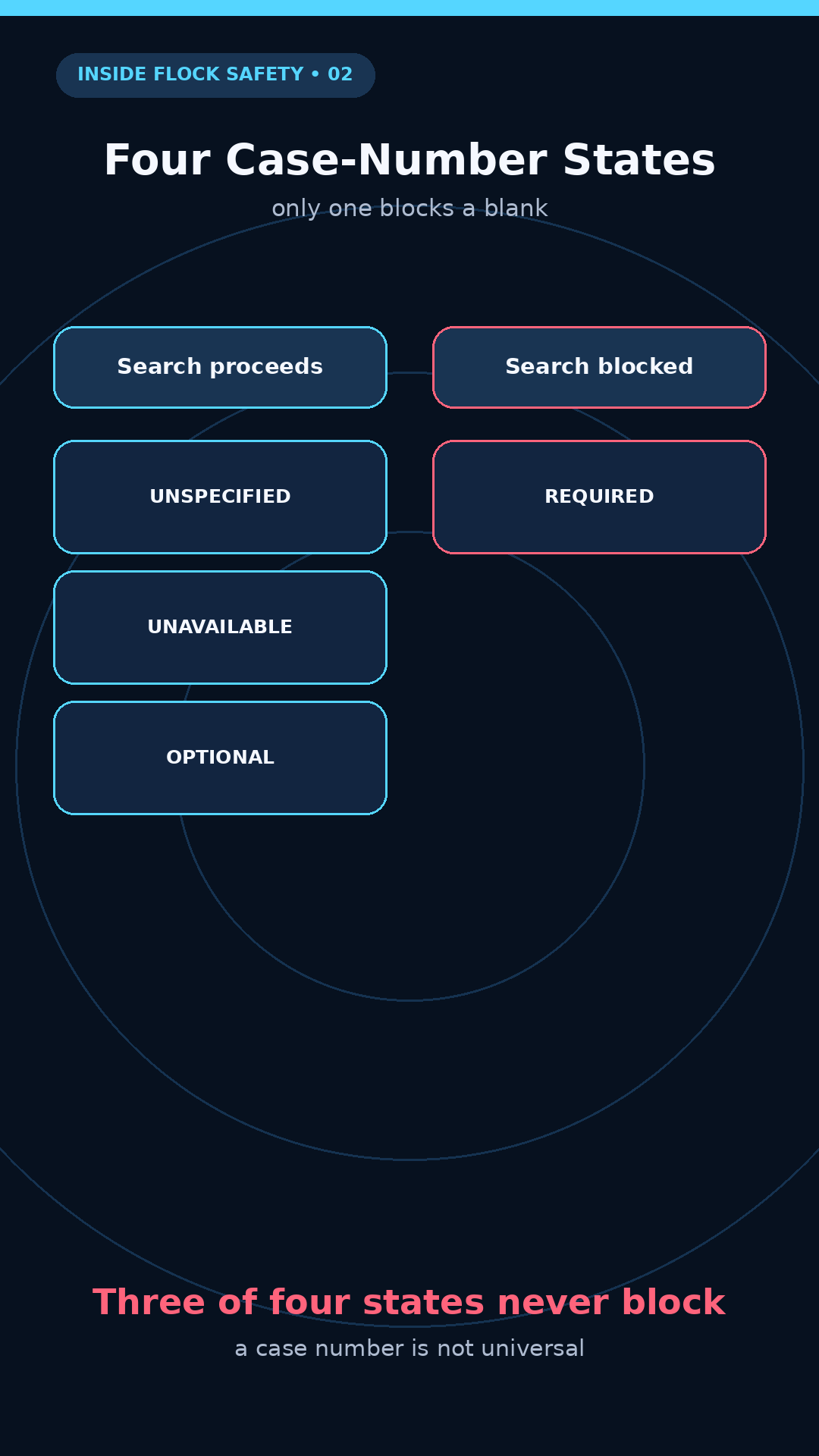 Explainer diagram: three case-number states let search proceed while only REQUIRED blocks