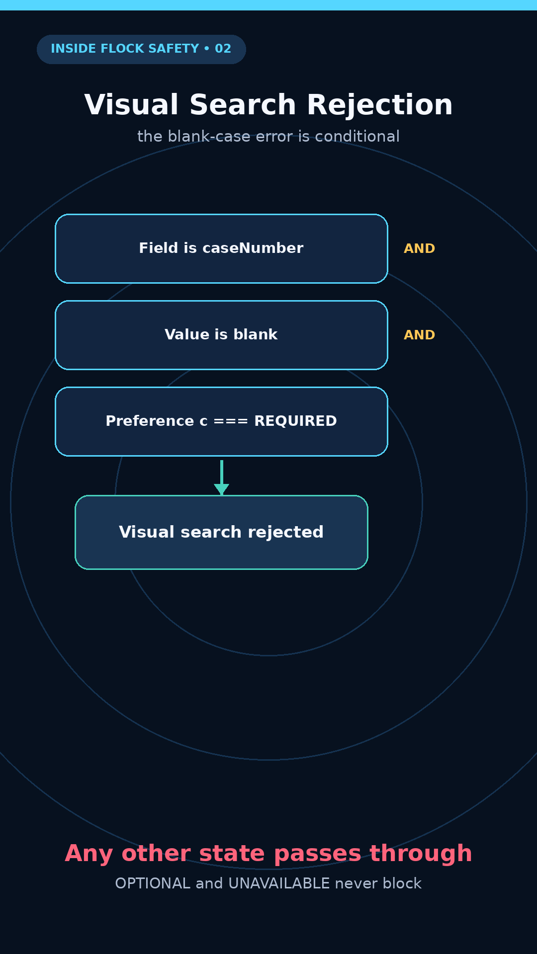 Explainer diagram: the blank case-number error fires only when the preference equals REQUIRED