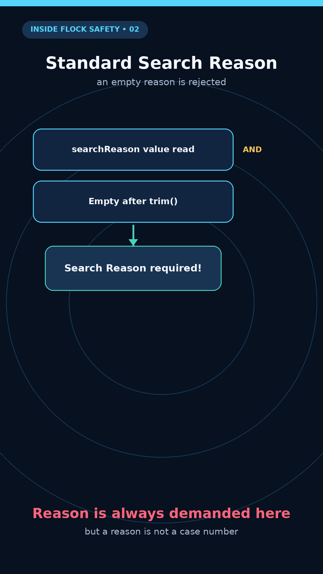 Explainer diagram: a blank standard-search reason is rejected after trim