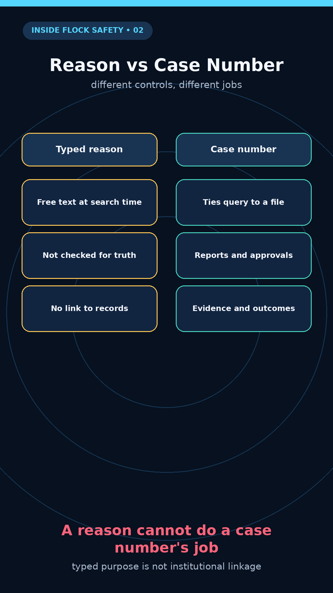 Explainer diagram comparing a typed reason with a case number's linkage
