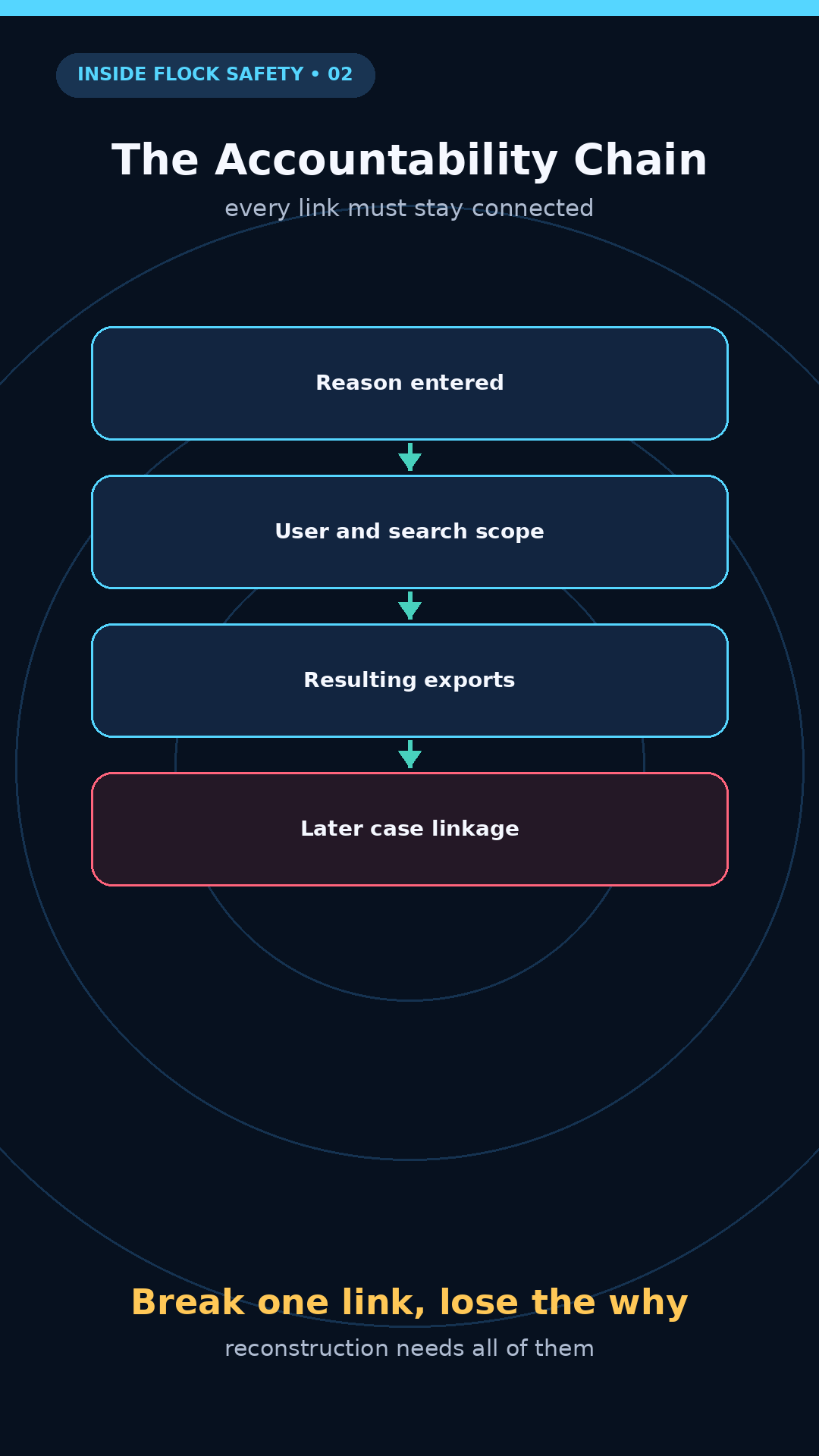 Explainer diagram: reason, user, scope, exports, and case linkage must stay connected