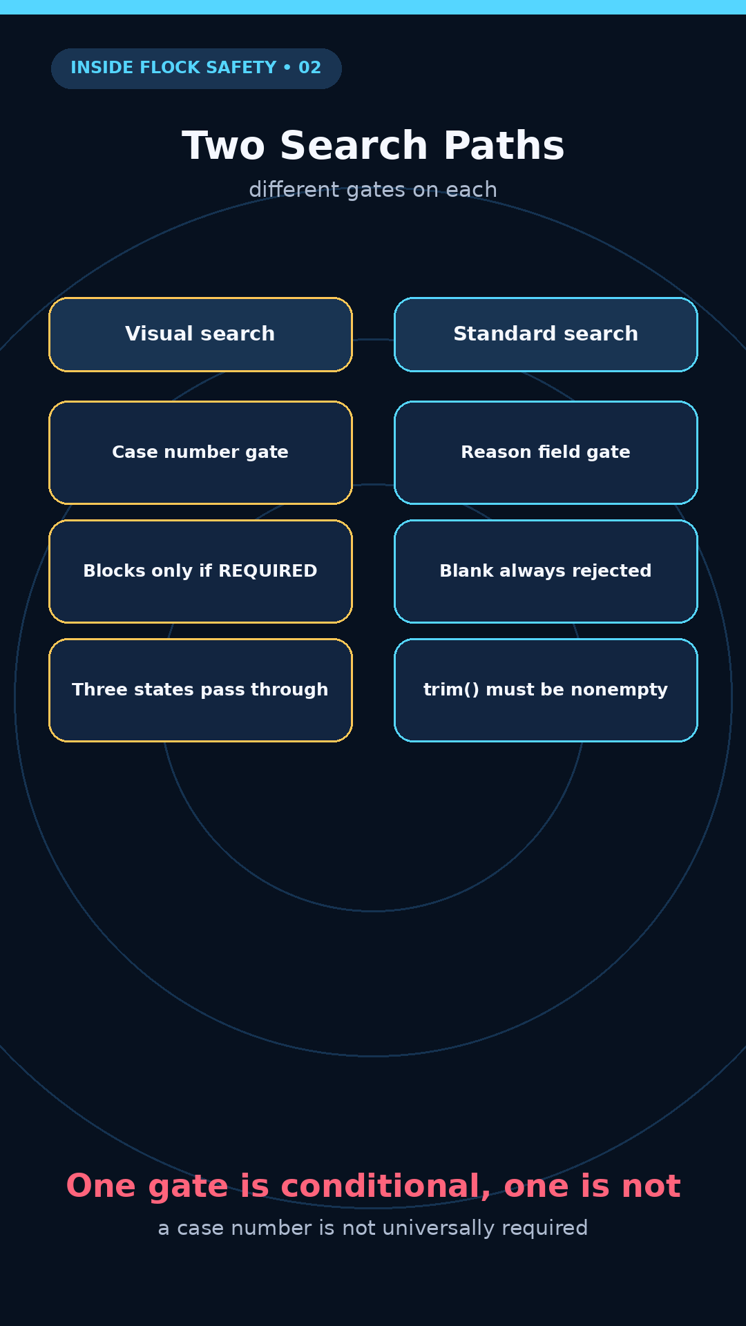 Explainer diagram contrasting the conditional visual-search gate with the standard-search reason gate