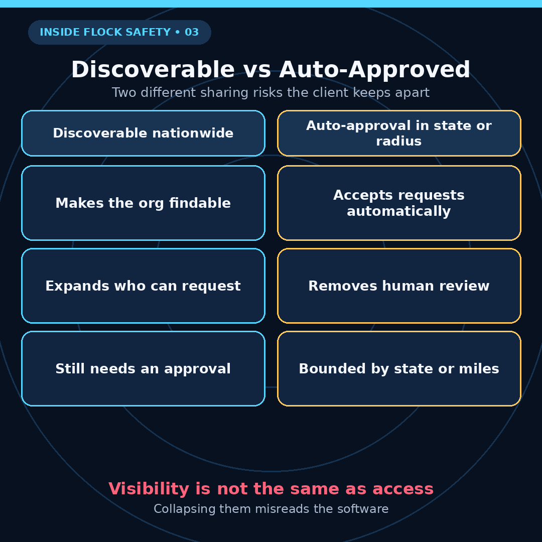 Explainer diagram comparing nationwide discoverability with state or radius auto-approval