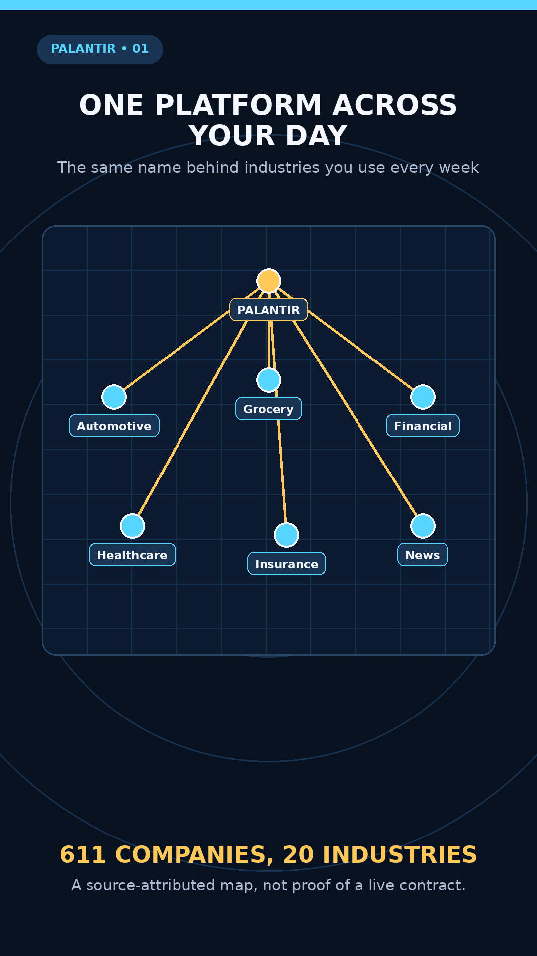 Explainer map showing Palantir connecting to automotive, grocery, financial, healthcare, insurance, and media industries