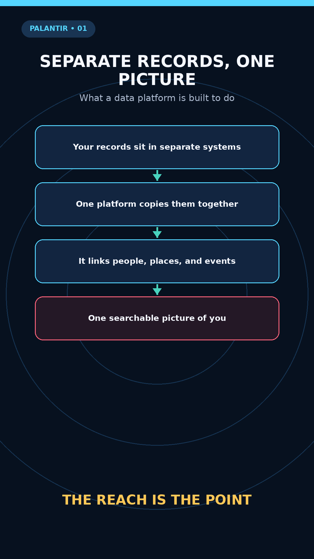 Explainer flow showing separate records merged into a single searchable picture