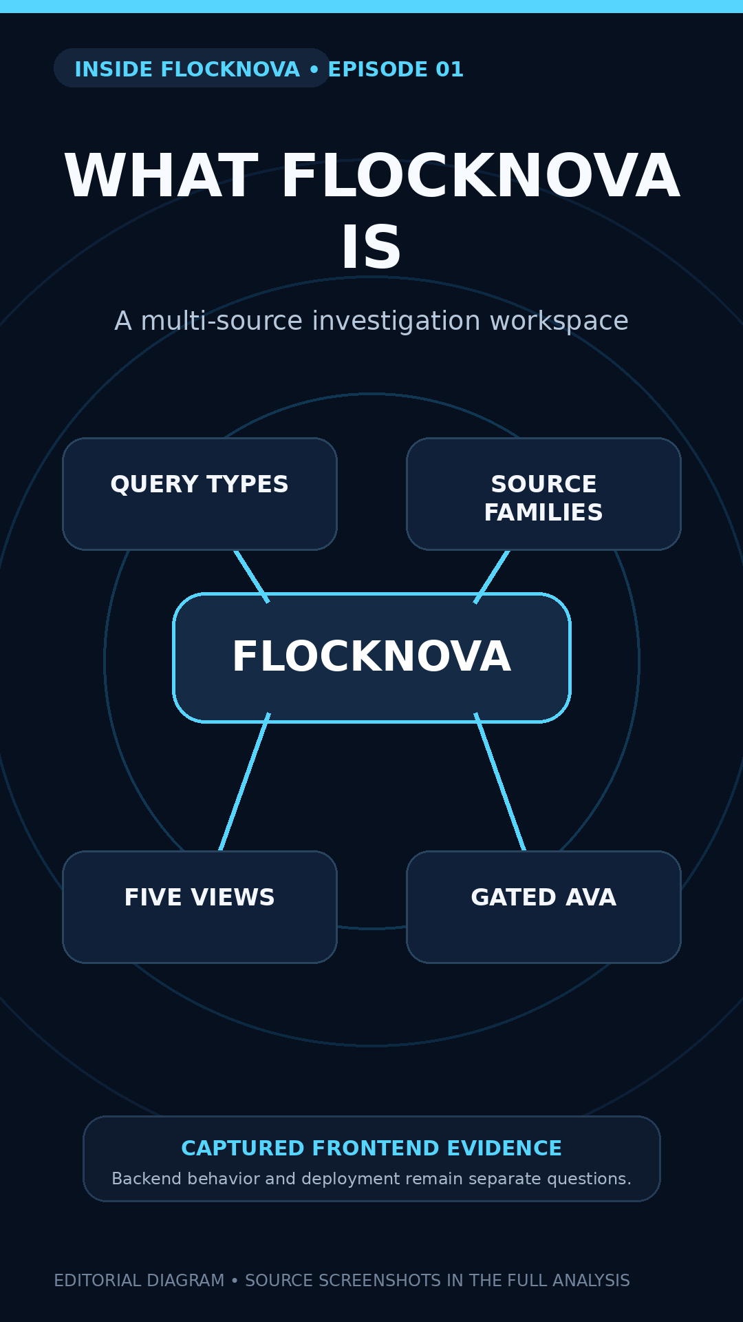 Diagram showing FlockNova connecting query types, source families, investigation views, and Ava