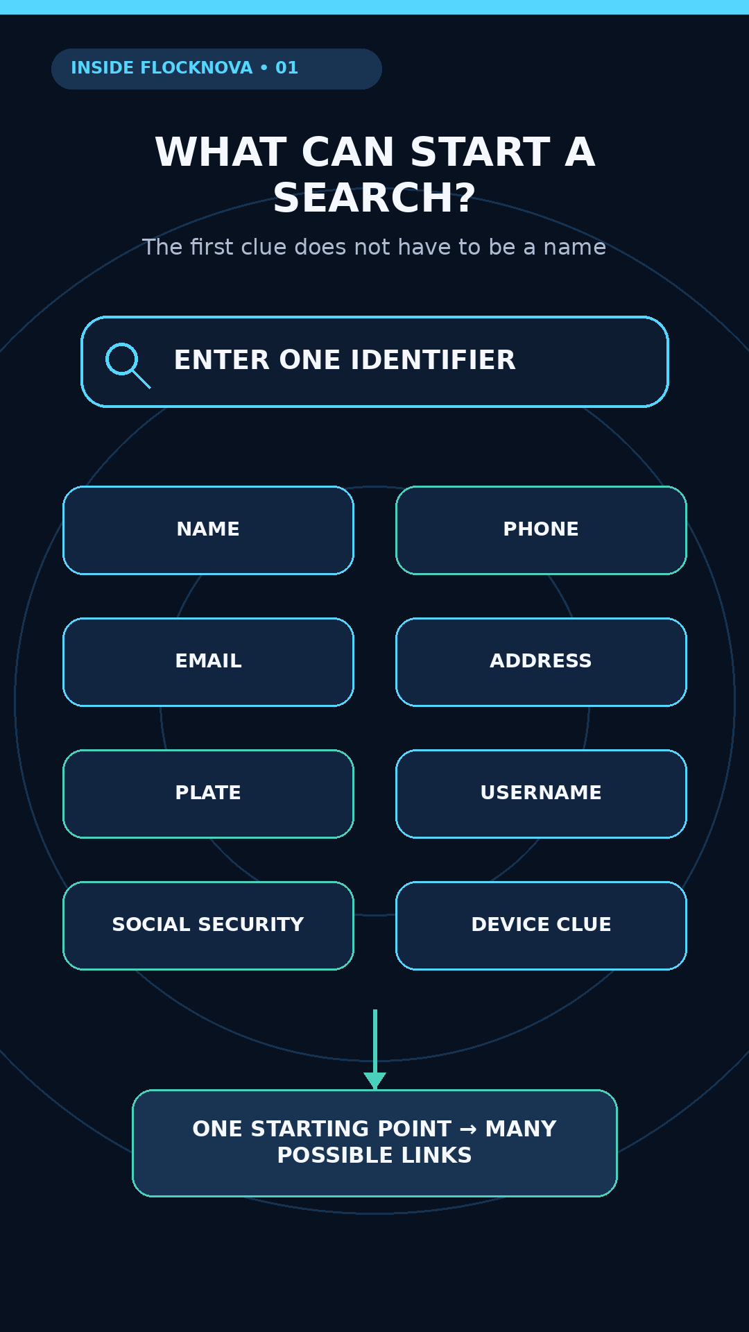 Diagram listing the identifiers that can begin a FlockNova search