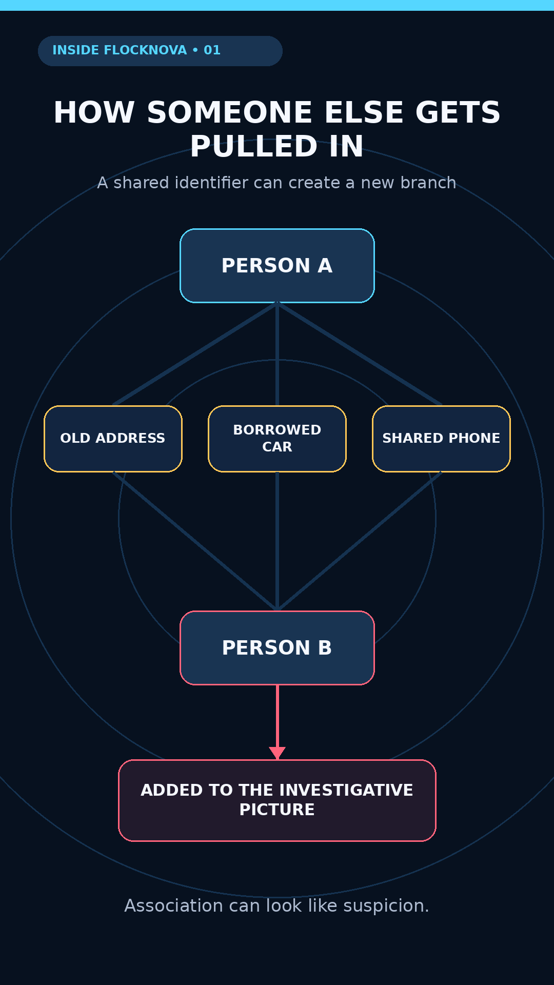Diagram showing an old address, borrowed car, and shared phone connecting two people