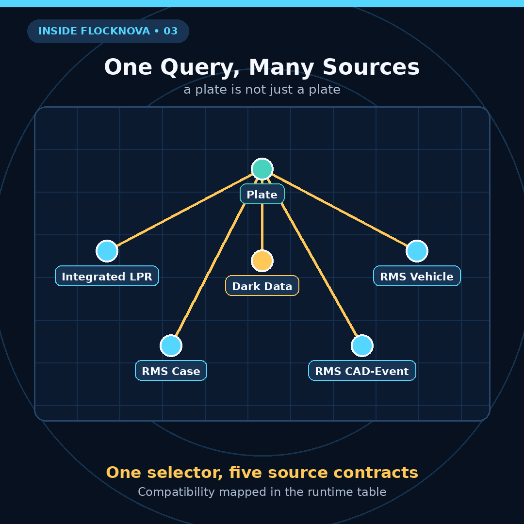 Explainer diagram showing one plate query fanning out to five source families