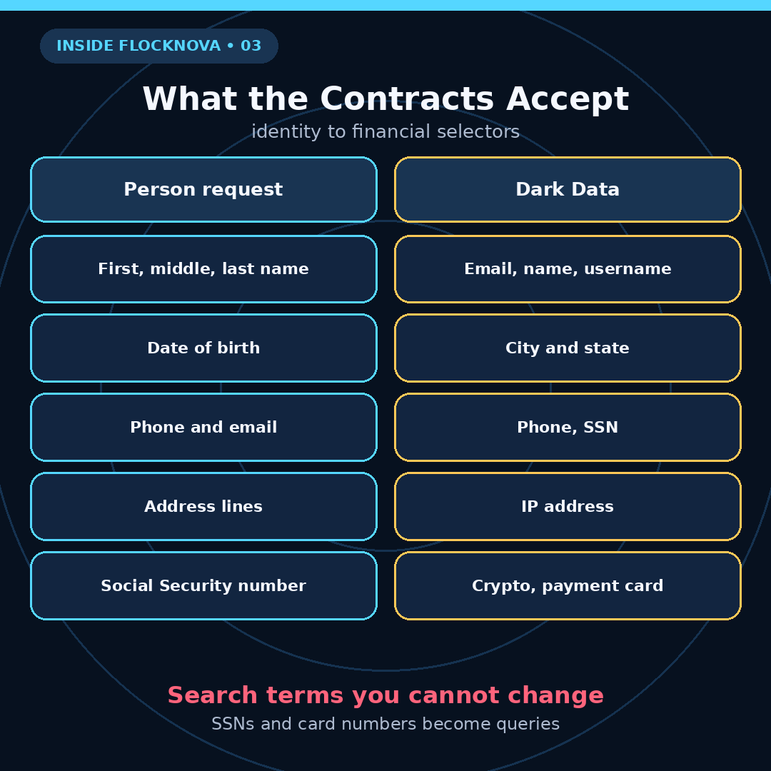 Explainer diagram comparing Person and Dark Data selector contracts