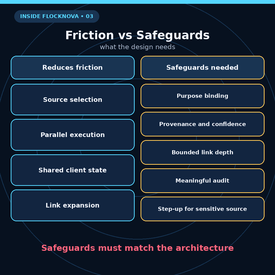 Explainer diagram contrasting friction-reducing design with the safeguards it needs